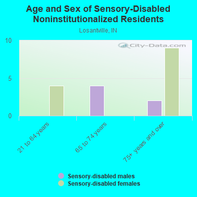 Age and Sex of Sensory-Disabled Noninstitutionalized Residents