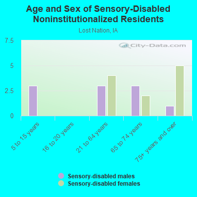 Age and Sex of Sensory-Disabled Noninstitutionalized Residents