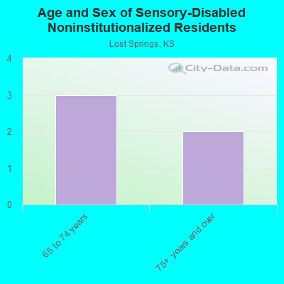 Age and Sex of Sensory-Disabled Noninstitutionalized Residents