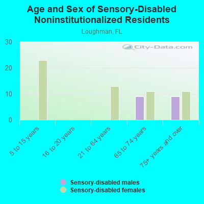 Age and Sex of Sensory-Disabled Noninstitutionalized Residents