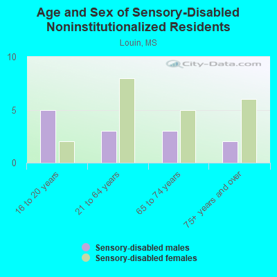 Age and Sex of Sensory-Disabled Noninstitutionalized Residents