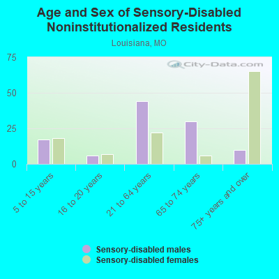 Age and Sex of Sensory-Disabled Noninstitutionalized Residents