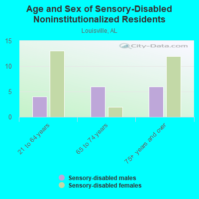 Age and Sex of Sensory-Disabled Noninstitutionalized Residents