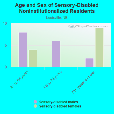 Age and Sex of Sensory-Disabled Noninstitutionalized Residents