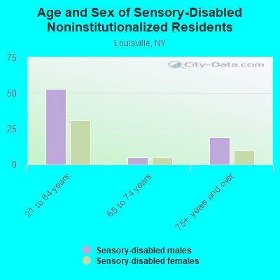 Age and Sex of Sensory-Disabled Noninstitutionalized Residents