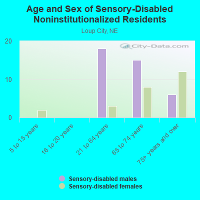 Age and Sex of Sensory-Disabled Noninstitutionalized Residents