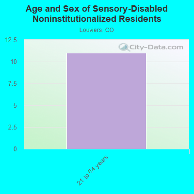 Age and Sex of Sensory-Disabled Noninstitutionalized Residents