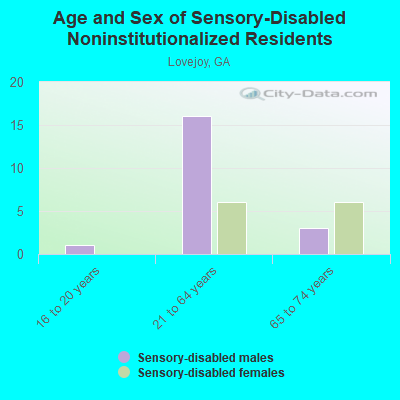 Age and Sex of Sensory-Disabled Noninstitutionalized Residents