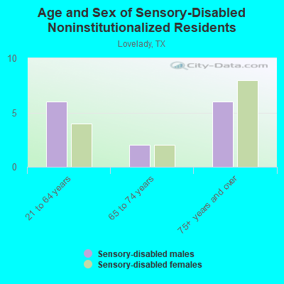 Age and Sex of Sensory-Disabled Noninstitutionalized Residents