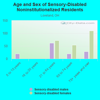 Age and Sex of Sensory-Disabled Noninstitutionalized Residents