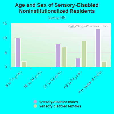 Age and Sex of Sensory-Disabled Noninstitutionalized Residents