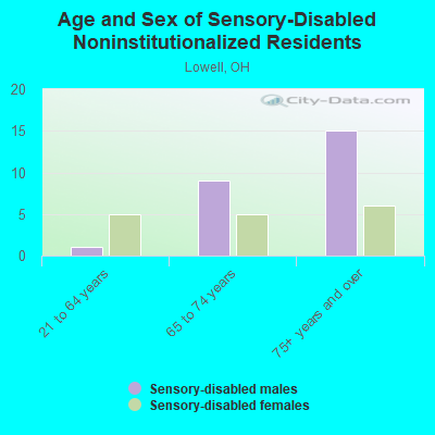 Age and Sex of Sensory-Disabled Noninstitutionalized Residents