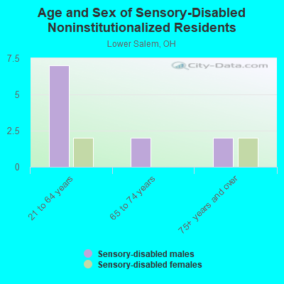 Age and Sex of Sensory-Disabled Noninstitutionalized Residents