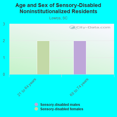 Age and Sex of Sensory-Disabled Noninstitutionalized Residents