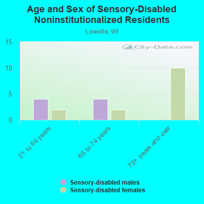 Age and Sex of Sensory-Disabled Noninstitutionalized Residents