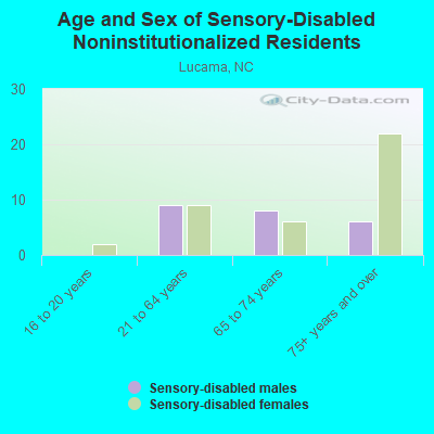 Age and Sex of Sensory-Disabled Noninstitutionalized Residents