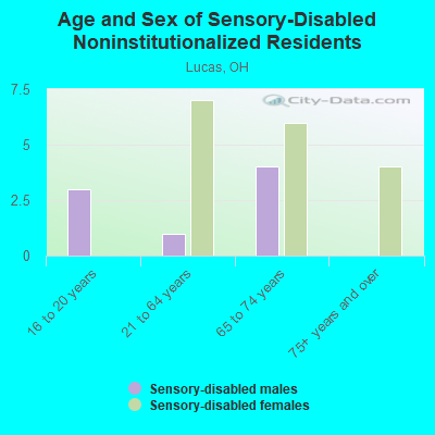 Age and Sex of Sensory-Disabled Noninstitutionalized Residents