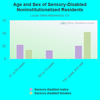 Age and Sex of Sensory-Disabled Noninstitutionalized Residents