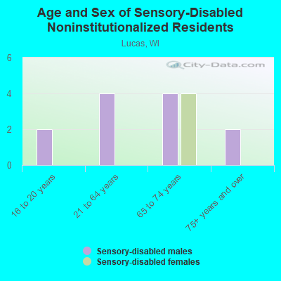 Age and Sex of Sensory-Disabled Noninstitutionalized Residents