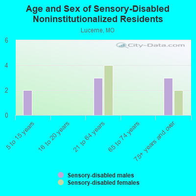 Age and Sex of Sensory-Disabled Noninstitutionalized Residents