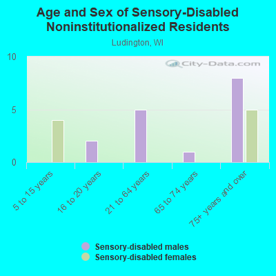 Age and Sex of Sensory-Disabled Noninstitutionalized Residents