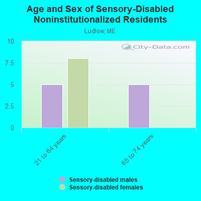 Age and Sex of Sensory-Disabled Noninstitutionalized Residents