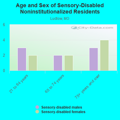 Age and Sex of Sensory-Disabled Noninstitutionalized Residents