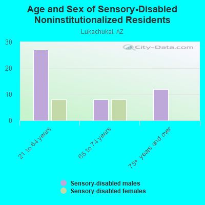 Age and Sex of Sensory-Disabled Noninstitutionalized Residents