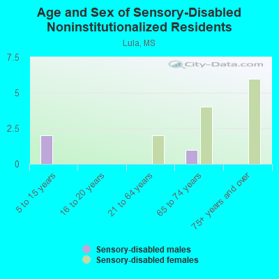 Age and Sex of Sensory-Disabled Noninstitutionalized Residents