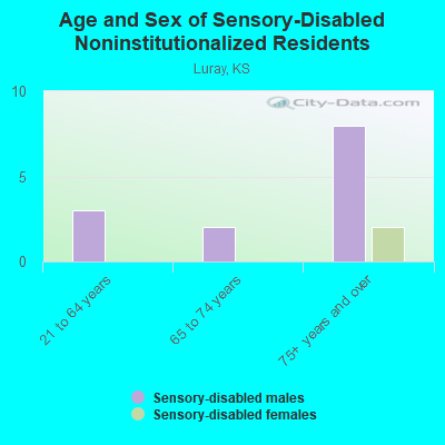 Age and Sex of Sensory-Disabled Noninstitutionalized Residents