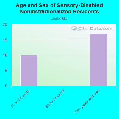 Age and Sex of Sensory-Disabled Noninstitutionalized Residents