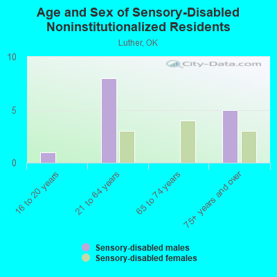 Age and Sex of Sensory-Disabled Noninstitutionalized Residents