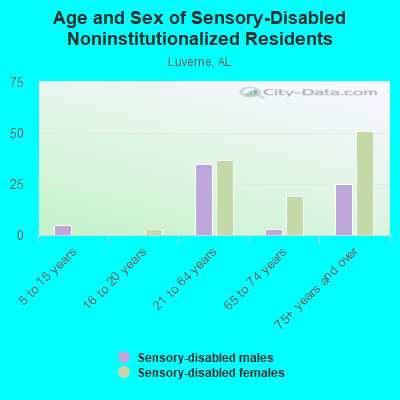 Age and Sex of Sensory-Disabled Noninstitutionalized Residents