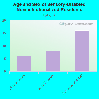 Age and Sex of Sensory-Disabled Noninstitutionalized Residents