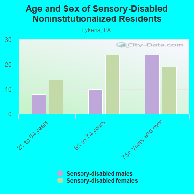 Age and Sex of Sensory-Disabled Noninstitutionalized Residents