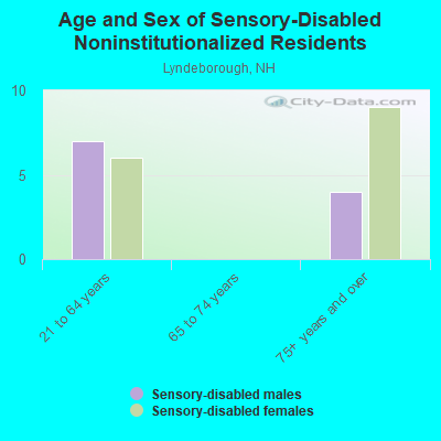 Age and Sex of Sensory-Disabled Noninstitutionalized Residents