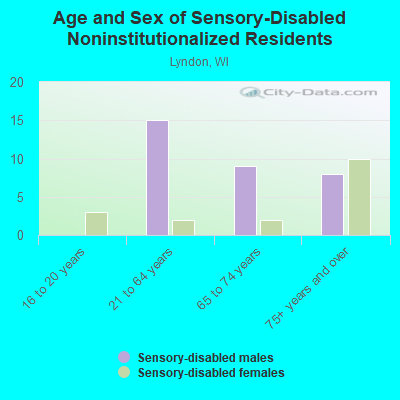 Age and Sex of Sensory-Disabled Noninstitutionalized Residents