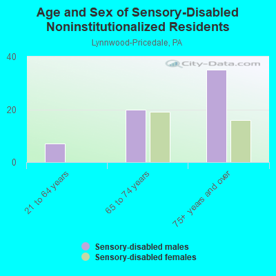 Age and Sex of Sensory-Disabled Noninstitutionalized Residents