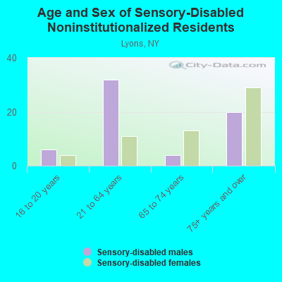 Age and Sex of Sensory-Disabled Noninstitutionalized Residents