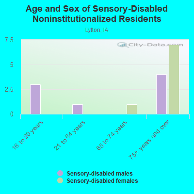 Age and Sex of Sensory-Disabled Noninstitutionalized Residents