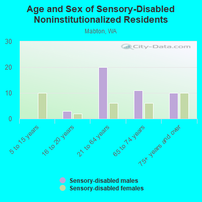 Age and Sex of Sensory-Disabled Noninstitutionalized Residents