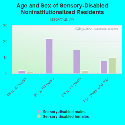 Age and Sex of Sensory-Disabled Noninstitutionalized Residents