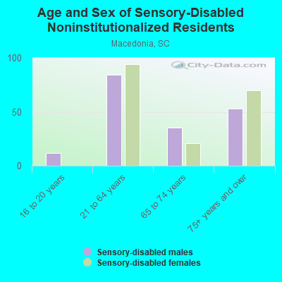 Age and Sex of Sensory-Disabled Noninstitutionalized Residents