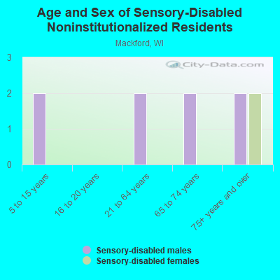 Age and Sex of Sensory-Disabled Noninstitutionalized Residents