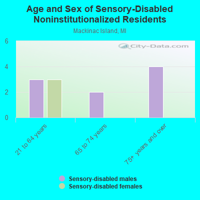 Age and Sex of Sensory-Disabled Noninstitutionalized Residents