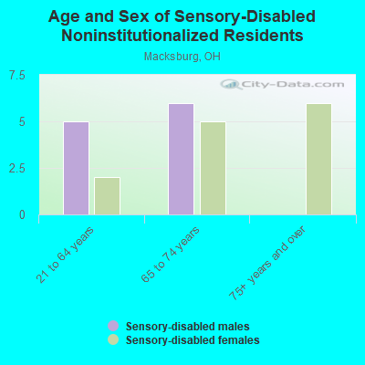 Age and Sex of Sensory-Disabled Noninstitutionalized Residents