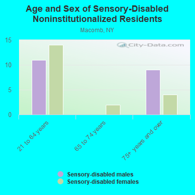 Age and Sex of Sensory-Disabled Noninstitutionalized Residents