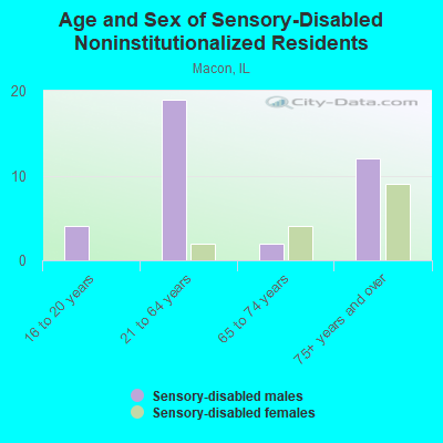 Age and Sex of Sensory-Disabled Noninstitutionalized Residents