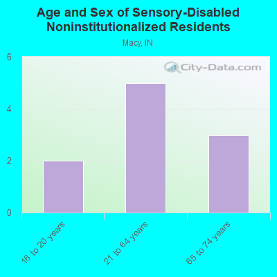 Age and Sex of Sensory-Disabled Noninstitutionalized Residents