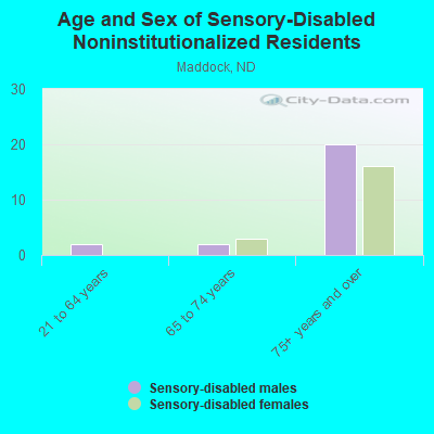 Age and Sex of Sensory-Disabled Noninstitutionalized Residents